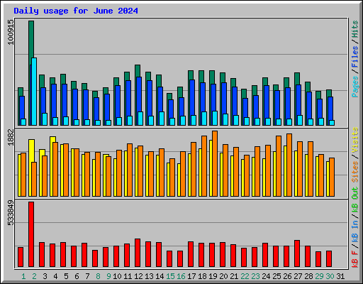Daily usage for June 2024