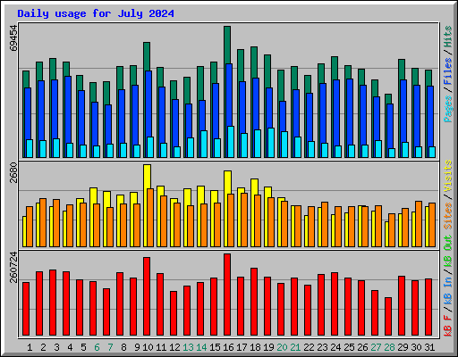 Daily usage for July 2024