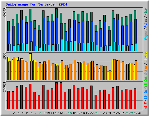 Daily usage for September 2024