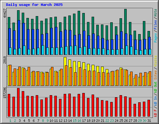 Daily usage for March 2025