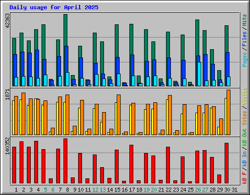 Daily usage for April 2025