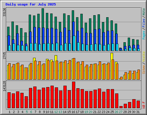 Daily usage for July 2025