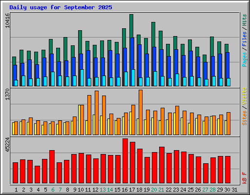 Daily usage for September 2025