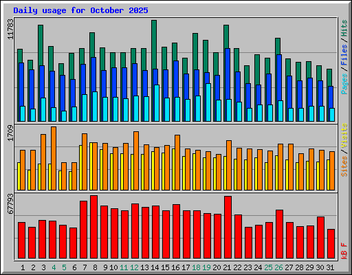 Daily usage for October 2025