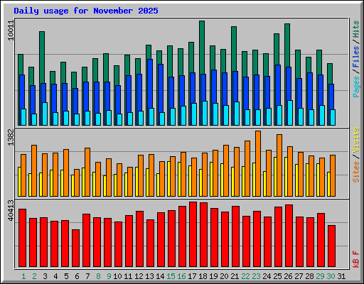 Daily usage for November 2025