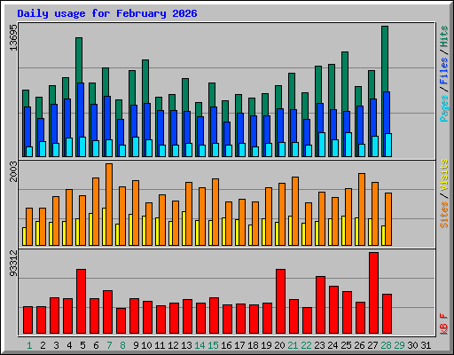 Daily usage for February 2026