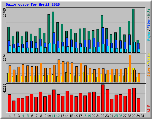 Daily usage for April 2026