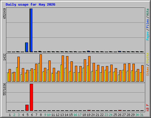 Daily usage for May 2026