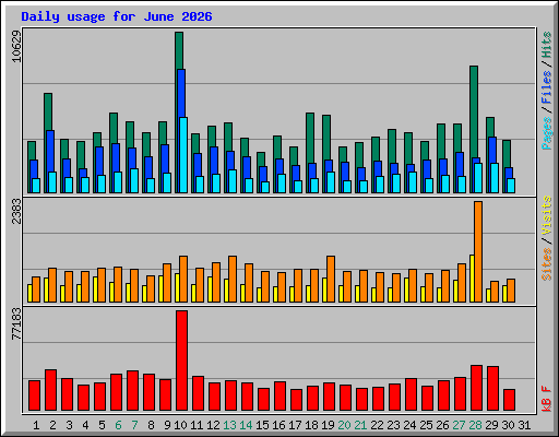 Daily usage for June 2026