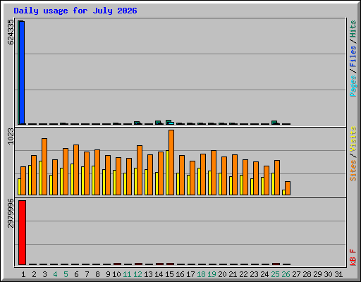 Daily usage for July 2026