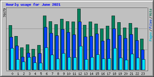 Hourly usage for June 2021