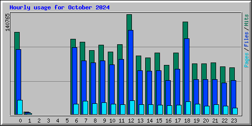 Hourly usage for October 2024