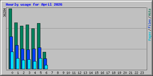 Hourly usage for April 2026