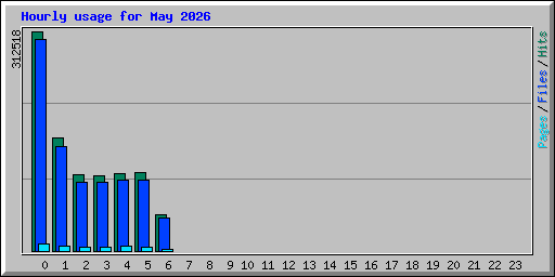 Hourly usage for May 2026