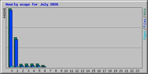 Hourly usage for July 2026
