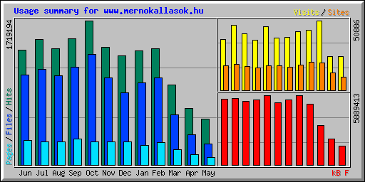 Usage summary for www.mernokallasok.hu